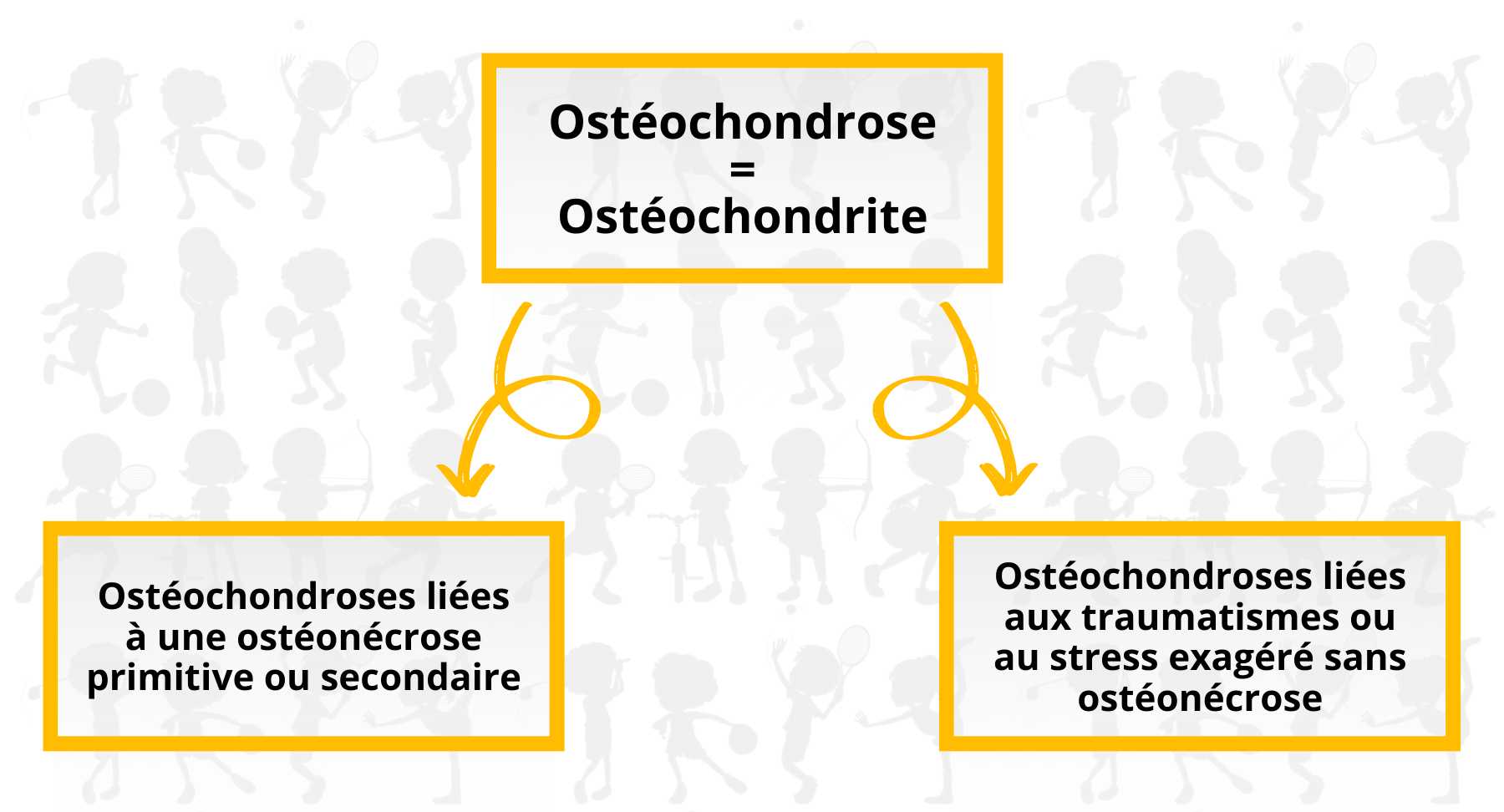 les types des ostéochondroses de croissance